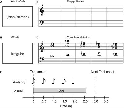 Effects of Visual Predictive Information and Sequential Context on Neural Processing of Musical Syntax